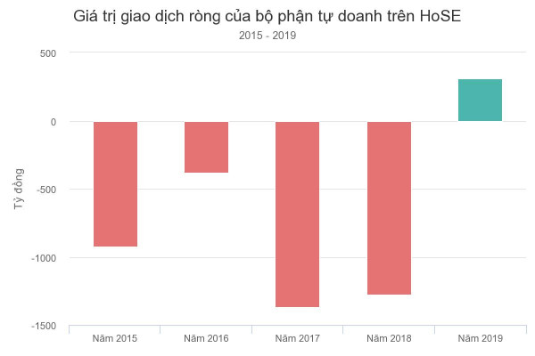 Tự doanh chứng khoán điều bạn cần biết